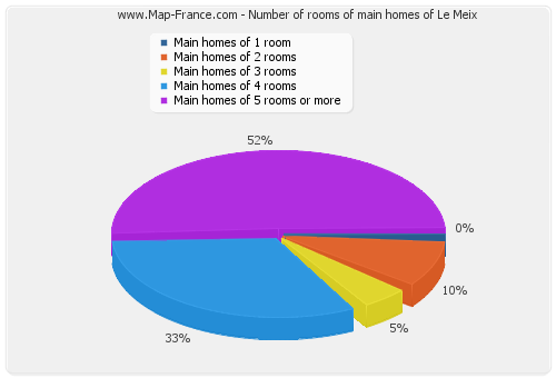 Number of rooms of main homes of Le Meix
